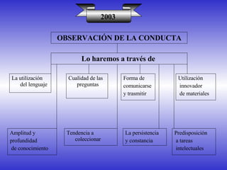 Lo haremos a través de  2003 La utilización del lenguaje Cualidad de las preguntas Forma de  comunicarse  y trasmitir Amplitud y  profundidad de conocimiento Tendencia a coleccionar La persistencia y constancia Utilización innovador de materiales Predisposición a tareas intelectuales OBSERVACIÓN DE LA CONDUCTA 