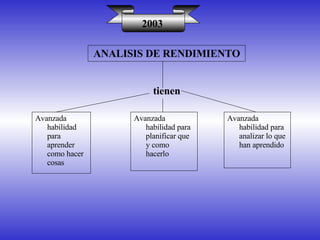 tienen 2003 Avanzada habilidad para aprender como hacer cosas Avanzada habilidad para planificar que y como hacerlo Avanzada habilidad para analizar lo que han aprendido ANALISIS DE RENDIMIENTO 