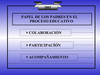PAPEL DE LOS PADRES EN EL PROCESO EDUCATIVO COLABORACIÓN 2003 PARTICIPACÍÓN ACOMPAÑAMIENTO 