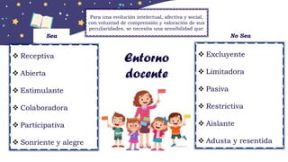 Para una evolución intelectual, afectiva y social,
con voluntad de comprensión y valoración de sus
peculiaridades, se necesita una sensibilidad que:
Sea
 Receptiva
 Abierta
 Estimulante
 Colaboradora
 Participativa
 Sonriente y alegre
Entorno
docente
No Sea
 Excluyente
 Limitadora
 Pasiva
 Restrictiva
 Aislante
 Adusta y resentida
 