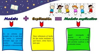 Modelo explicativo
Es un sistema que
cumple con lo que dice
la teoría, y permite
entender algo que nos
resulta demasiado
complejo o desconocido
Aquel encargado de
basarse en una
investigación o en un texto,
este permite explicar y dar
a entender temas.
Hace referencia al hecho
de dar razón mediante el
qué hacer, cómo hacer y
para que.
 