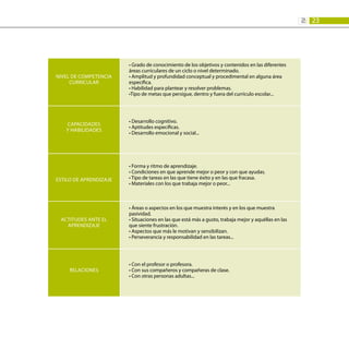 23
2:
Nivel de competencia
curricular
• Grado de conocimiento de los objetivos y contenidos en las diferentes
áreas curriculares de un ciclo o nivel determinado.
• Amplitud y profundidad conceptual y procedimental en alguna área
específica.
• Habilidad para plantear y resolver problemas.
•Tipo de metas que persigue, dentro y fuera del currículo escolar...
Capacidades
y habilidades
• Desarrollo cognitivo.
• Aptitudes específicas.
• Desarrollo emocional y social...
Estilo de aprendizaje
• Forma y ritmo de aprendizaje.
• Condiciones en que aprende mejor o peor y con que ayudas.
• Tipo de tareas en las que tiene éxito y en las que fracasa.
• Materiales con los que trabaja mejor o peor...
Actitudes ante el
aprendizaje
• Áreas o aspectos en los que muestra interés y en los que muestra
pasividad.
• Situaciones en las que está más a gusto, trabaja mejor y aquéllas en las
que siente frustración.
• Aspectos que más le motivan y sensibilizan.
• Perseverancia y responsabilidad en las tareas...
Relaciones
• Con el profesor o profesora.
• Con sus compañeros y compañeras de clase.
• Con otras personas adultas...
 