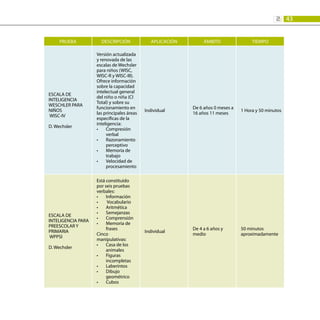 43
2:
PRUEBA DESCRIPCIÓN APLICACIÓN ÁMBITO TIEMPO
ESCALA DE
INTELIGENCIA
WESCHLER PARA
NIÑOS
WISC-IV
D. Wechsler
Versión actualizada
y renovada de las
escalas de Wechsler
para niños (WISC,
WISC-R y WISC-III).
Ofrece información
sobre la capacidad
intelectual general
del niño o niña (CI
Total) y sobre su
funcionamiento en
las principales áreas
específicas de la
inteligencia:
Compresión
•	
verbal
Razonamiento
•	
perceptivo
Memoria de
•	
trabajo
Velocidad de
•	
procesamiento
Individual
De 6 años 0 meses a
16 años 11 meses
1 Hora y 50 minutos
ESCALA DE
INTELIGENCIA PARA
PREESCOLAR Y
PRIMARIA
WPPSI
D. Wechsler
Está constituido
por seis pruebas
verbales:
Información
•	
Vocabulario
•	
Aritmética
•	
Semejanzas
•	
Comprensión
•	
Memoria de
•	
frases
Cinco
manipulativas:
Casa de los
•	
animales
Figuras
•	
incompletas
Laberintos
•	
Dibujo
•	
geométrico
Cubos
•	
Individual
De 4 a 6 años y
medio
50 minutos
aproximadamente
 