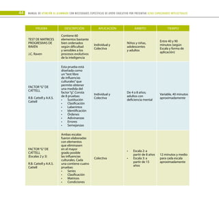 44 Manual DE atención al alumnado con NECESIDADES ESPECÍFICAS DE APOYO EDUCATIVO POR PRESENTAR altas capacidades INTELECTUALes
PRUEBA DESCRIPCIÓN APLICACIÓN ÁMBITO TIEMPO
TEST DE MATRICES
PROGRESIVAS DE
RAVEN
J.C. Raven
Contiene 60
elementos bastante
bien ordenados
según dificultad
y sensibles a los
procesos evolutivos
de la inteligencia
Individual y
Colectiva
Niños y niñas,
adolescentes
y adultos
Entre 40 y 90
minutos (según
Escala y forma de
aplicación)
FACTOR“G”DE
CATTELL
R.B. Cattell y A.K.S.
Cattell
Esta prueba está
diseñada como
un“test libre
de influencias
culturales”que
permite obtener
una medida del
factor“g”. Consta
de 8 pruebas:
Sustitución
•	
Clasificación
•	
Laberintos
•	
Identificación
•	
Órdenes
•	
Adivinanzas
•	
Errores
•	
Semejanzas
•	
Individual y
Colectiva
De 4 a 8 años;
adultos con
deficiencia mental
Variable, 40 minutos
aproximadamente
FACTOR“G”DE
CATTELL
(Escalas 2 y 3)
R.B. Cattell y A.K.S.
Cattell
Ambas escalas
fueron elaboradas
con elementos
que eliminasen
en el mayor
grado posible
las influencias
culturales. Cada
una contiene cuatro
pruebas:
Series
•	
Clasificación
•	
Matrices
•	
Condiciones
•	
Colectiva
Escala 2: a
•	
partir de 8 años
Escala 3: a
•	
partir de 15
años
12 minutos y medio
para cada escala
aproximadamente
 