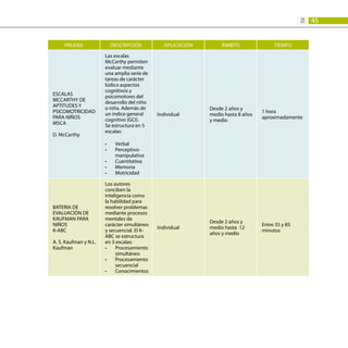 45
2:
PRUEBA DESCRIPCIÓN APLICACIÓN ÁMBITO TIEMPO
ESCALAS
MCCARTHY DE
APTITUDES Y
PSICOMOTRICIDAD
PARA NIÑOS
MSCA
D. McCarthy
Las escalas
McCarthy permiten
evaluar mediante
una amplia serie de
tareas de carácter
lúdico aspectos
cognitivos y
psicomotores del
desarrollo del niño
o niña. Además de
un índice general
cognitivo (GCI).
Se estructura en 5
escalas:
Verbal
•	
Perceptivo-
•	
manipulativa
Cuantitativa
•	
Memoria
•	
Motricidad
•	
Individual
Desde 2 años y
medio hasta 8 años
y medio
1 hora
aproximadamente
BATERIA DE
EVALUACIÓN DE
KAUFMAN PARA
NIÑOS
K-ABC
A. S. Kaufman y N.L.
Kaufman
Los autores
conciben la
inteligencia como
la habilidad para
resolver problemas
mediante procesos
mentales de
carácter simultáneo
y secuencial. El K-
ABC se estructura
en 3 escalas:
Procesamiento
•	
simultáneo
Procesamiento
•	
secuencial
Conocimientos
•	
Individual
Desde 2 años y
medio hasta 12
años y medio.
Entre 35 y 85
minutos
 