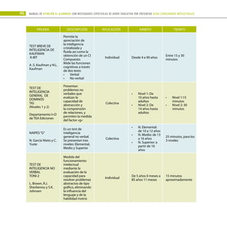 46 Manual DE atención al alumnado con NECESIDADES ESPECÍFICAS DE APOYO EDUCATIVO POR PRESENTAR altas capacidades INTELECTUALes
PRUEBA DESCRIPCIÓN APLICACIÓN ÁMBITO TIEMPO
TEST BREVE DE
INTELIGENCIA DE
KAUFMAN
K-BIT
A .S. Kaufman y N.L.
Kaufman
Permite la
apreciación de
la inteligencia
cristalizada y
fluida así como la
obtención de un Cl
Compuesto.
Mide las funciones
cognitivas a través
de dos tests:
Verbal
•	
No verbal
•	
Individual Desde 4 a 90 años
Entre 15 y 30
minutos
TEST DE
INTELIGENCIA
GENERAL DE
DOMINÓS
TIG
(Niveles 1 y 2)
Departamento I+D
de TEA Ediciones
Presentan
problemas no
verbales que
evalúan la
capacidad de
abstracción y
la comprensión
de relaciones, y
permiten la medida
del factor «g»
Colectiva
Nivel 1: De
•	
10 años hasta
adultos
Nivel 2: De
•	
14 años hasta
adultos
Nivel 1:15
•	
minutos
Nivel 2: 30
•	
minutos
NAIPES“G”
N. García Nieto y C.
Yuste
Es un test de
inteligencia
general no verbal.
Se presentan tres
niveles: Elemental,
Medio y Superior
Colectiva
N. Elemental:
•	
de 10 a 12 años
N. Medio: de 13
•	
a 16 años
N. Superior: a
•	
partir de 16
años.
25 minutos, para los
3 niveles
TEST DE
INTELIGENCIA NO
VERBAL
TONI-2
L. Brown, R.J.
Sherbenou y S.K.
Johnsen
Medida del
funcionamiento
intelectual
mediante la
evaluación de la
capacidad para
resolver problemas
abstractos de tipo
gráfico, eliminando
la influencia del
lenguaje y de la
habilidad motriz
Individual
De 5 años 0 meses a
85 años 11 meses
15 minutos
aproximadamente
 