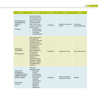 47
2:
PRUEBA DESCRIPCIÓN APLICACIÓN ÁMBITO TIEMPO
ESCALAS BAYLEY
DE DESARROLLO
INFANTIL
BSID
N. Bayley
La prueba consta
de tres escalas dife-
renciadas que con-
tribuyen a evaluar
el desarrollo del
niño o niña en los
primeros dos años y
medio de vida:
Escala Mental
•	
Escala de Psico-
•	
motricidad
Comportamiento
•	
Individual
Hasta los dos años y
medio
45 minutos
aproximadamente
ESCALA DE
ALEXANDER
W.P. Alexander
Esta escala aprecia
la inteligencia
práctica, la facilidad
de adaptación a
distintos ambientes
y situaciones, y
la habilidad en
la ejecución. De
gran utilidad para
la evaluación
de personas
con dificultades
verbales o
desconocimiento
del idioma. Puede
aplicarse a sujetos
con deficiencias
auditivas
Individual A partir de 7 años De 35 a 40 minutos
ESCALA DE
DESARROLLO
PSICOMOTOR DE LA
PRIMERA INFANCIA
BRUNET-LEZINE
Denise Josse
(revisión)
Evalúa las
siguientes áreas:
Desarrollo
•	
Postural
Coordinación
•	
Óculo-Manual
Estudio del
•	
Lenguaje
Comprensivo
- Expresivo
Relaciones
•	
Sociales y
Adaptación
Individual
Desde nacimiento
hasta los 30 meses
Variable
 