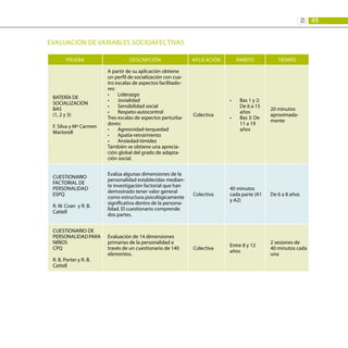 49
2:
EVALUACIÓN DE VARIABLES SOCIOAFECTIVAS
PRUEBA DESCRIPCIÓN APLICACIÓN ÁMBITO TIEMPO
BATERÍA DE
SOCIALIZACIÓN
BAS
(1, 2 y 3)
F. Silva y Mª Carmen
Martorell
A partir de su aplicación obtiene
un perfil de socialización con cua-
tro escalas de aspectos facilitado-
res:
Liderazgo
•	
Jovialidad
•	
Sensibilidad social
•	
Respeto-autocontrol
•	
Tres escalas de aspectos perturba-
dores:
Agresividad-terquedad
•	
Apatía-retraimiento
•	
Ansiedad-timidez
•	
También se obtiene una aprecia-
ción global del grado de adapta-
ción social.
Colectiva
Bas 1 y 2:
•	
De 6 a 15
años
Bas 3: De
•	
11 a 19
años
20 minutos
aproximada-
mente
CUESTIONARIO
FACTORIAL DE
PERSONALIDAD
ESPQ
R. W. Coan y R. B.
Cattell
Evalúa algunas dimensiones de la
personalidad establecidas median-
te investigación factorial que han
demostrado tener valor general
como estructura psicológicamente
significativa dentro de la persona-
lidad. El cuestionario comprende
dos partes.
Colectiva
40 minutos
cada parte (A1
y A2)
De 6 a 8 años
CUESTIONARIO DE
PERSONALIDADPARA
NIÑOS
CPQ
R. B. Porter y R. B.
Cattell
Evaluación de 14 dimensiones
primarias de la personalidad a
través de un cuestionario de 140
elementos.
Colectiva
Entre 8 y 12
años
2 sesiones de
40 minutos cada
una
 