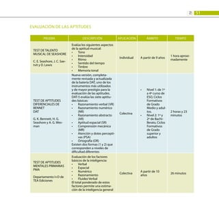 51
2:
EVALUACIÓN DE LAS APTITUDES
PRUEBA DESCRIPCIÓN APLICACIÓN ÁMBITO TIEMPO
TEST DE TALENTO
MUSICAL DE SEASHORE
C. E. Seashore, J. C. Sae-
tvit y D. Lewis
Evalúa los siguientes aspectos
de la aptitud musical:
Tono
•	
Intensidad
•	
Ritmo
•	
Sentido del tiempo
•	
Timbre
•	
Memoria tonal
•	
Individual A partir de 9 años
1 hora aproxi-
madamente
TEST DE APTITUDES
DIFERENCIALES DE
BENNET
DAT
G. K. Bennett, H. G.
Seashore y A. G. Wes-
man
Nueva versión, completa-
mente revisada y actualizada
de la batería DAT, uno de los
instrumentos más utilizados
y de mayor prestigio para la
evaluación de las aptitudes.
DAT-5 evalúa las siete aptitu-
des básicas:
Razonamiento verbal (VR)
•	
Razonamiento numérico
•	
(NR)
Razonamiento abstracto
•	
(AR)
Aptitud espacial (SR)
•	
Comprensión mecánica
•	
(MR)
Atención y dotes percepti-
•	
vas (PSA)
Ortografía (OR)
•	
Existen dos formas (1 y 2) que
corresponden a niveles de
dificultad diferentes
Colectiva
Nivel 1: de 1º
•	
a 4º curso de
ESO, Ciclos
Formativos
de Grado
Medio y adul-
tos.
Nivel 2: 1º y
•	
2º de Bachi-
llerato, Ciclos
Formativos
de Grado
superior y
adultos
2 horas y 23
minutos
TEST DE APTITUDES
MENTALES PRIMARIAS
PMA
Departamento I+D de
TEA Ediciones
Evaluación de los factores
básicos de la inteligencia:
Verbal
•	
Espacial
•	
Numérico
•	
Razonamiento
•	
Fluidez Verbal
•	
El total ponderado de estos
factores permite una estima-
ción de la inteligencia general
Colectiva
A partir de 10
años
26 minutos
 