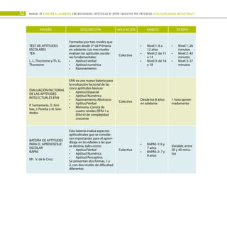 52 Manual DE atención al alumnado con NECESIDADES ESPECÍFICAS DE APOYO EDUCATIVO POR PRESENTAR altas capacidades INTELECTUALes
PRUEBA DESCRIPCIÓN APLICACIÓN ÁMBITO TIEMPO
TEST DE APTITUDES
ESCOLARES
TEA
L. L. Thurstone y Th. G.
Thurstone
Formados por tres niveles que
abarcan desde 3º de Primaria
en adelante. Los tres niveles
evalúan las aptitudes escola-
res fundamentales:
Aptitud verbal
•	
Aptitud numérica
•	
Razonamiento
•	
Colectiva
Nivel 1: 8 a
•	
12 años
Nivel 2: de 11
•	
a 14
Nivel 3: de 14
•	
a 18
Nivel 1: 26
•	
minutos
Nivel 2: 42
•	
minutos
Nivel 3: 27
•	
minutos
EVALUACIÓNFACTORIAL
DE LAS APTITUDES
INTELECTUALES EFAI
P. Santamaría, D. Arri-
bas, J. Pereña y N. Seis-
dedos
EFAI es una nueva batería para
la evaluación factorial de las
cinco aptitudes básicas:
Aptitud Espacial
•	
Aptitud Numérica
•	
Razonamiento Abstracto
•	
Aptitud Verbal
•	
Memoria. Consta de
•	
cuatro niveles (EFAI-1 a
EFAI-4) de complejidad
creciente
Colectiva
Desde los 8 años
en adelante
1 hora aproxi-
madamente
BATERÍA DE APTITUDES
PARA EL APRENDIZAJE
ESCOLAR
BAPAE
Mª. V. de la Cruz
Esta batería evalúa aspectos
aptitudinales que se conside-
ran importantes para el apren-
dizaje en las edades a las que
se destina, tales como:
Aptitud Verbal
•	
Aptitud Numérica
•	
Aptitud Perceptiva
•	
Se presentan dos formas, 1 y
2, con dos niveles de dificultad
diferentes
Colectiva
BAPAE- l: 6 y
•	
7 años
BAPAE-2: 7 y
•	
8 años
Variable, entre
30 y 40 minu-
tos.
 