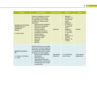 53
2:
PRUEBA DESCRIPCIÓN APLICACIÓN ÁMBITO TIEMPO
BATERÍA DE APTITUDES
DIFERENCIALES Y
GENERALES
BADyG
C. Yuste y otros
Evalúa la inteligencia a partir
de un esquema bifactorial.
Las aptitudes que se miden
en todos los niveles son las
siguientes:
Razonamiento analógico
•	
Relaciones Analógicas
•	
Series Numéricas
•	
Matrices Lógicas
•	
Completar oraciones
•	
Problemas numéricos
•	
Encajar figuras
•	
Memoria auditiva
•	
Memoria visual
•	
Atención
•	
Rapidez
•	
Eficacia
•	
Colectiva
Badyg E1:
•	
6-8 años, 1er
Ciclo de Pri-
maria
Badyg E2:
•	
8-10 año, 2º
Ciclo de Pri-
maria
Badyg E3:
•	
10-11 años,
3er
Ciclo Pri-
maria
Badyg M: 12-
•	
16 años
Badyg S: 16-
•	
19 años
Variable
BATERIA TEA INICIAL
BTI
J. E. García, D. Arribas y
E. J. Uriel
Está formada por seis pruebas
en las que se evalúan aspectos
relevantes para el aprendizaje
y la asimilación de los concep-
tos básicos en estas edades:
Razonamiento abstracto
•	
Vocabulario
•	
Memoria visual
•	
Capacidad de atención
•	
Dificultades con la lectura
•	
Comprensión de concep-
•	
tos generales
Individual y
Colectiva
1º y 2º de Prima-
ria (6-7 años)
1 hora aproxi-
madamente
 