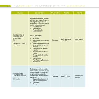54 Manual DE atención al alumnado con NECESIDADES ESPECÍFICAS DE APOYO EDUCATIVO POR PRESENTAR altas capacidades INTELECTUALes
PRUEBA DESCRIPCIÓN APLICACIÓN ÁMBITO TIEMPO
CUESTIONARIO DE
ESTRATEGIAS DE
APRENDIZAJE
CEA
J. A. Beltrán, L. Pérez y
M. I. Ortega
Estudia las diferentes estrate-
gias que que se pueden poner
en juego en el proceso de
aprendizaje. La prueba evalúa
cuatro grandes escalas:
Sensibilización
•	
Elaboración
•	
Personalización
•	
Metacognición
•	
Y once subescalas:
Motivación
•	
Actitudes
•	
Afectividad-control emo-
•	
cional
Selección de información
•	
Organización de la infor-
•	
mación
Elaboración de la infor-
•	
mación
Pensamiento creativo y
•	
crítico
Recuperación de la infor-
•	
mación
Transferencia
•	
Planificación y Evaluación
•	
Regulación
•	
Colectiva
De 1º a 4º curso
de la ESO
Entre 30 y 40
minutos
TEST BOEHM DE
CONCEPTOS BÁSICOS
A. E. Boehm
Medida del grado en que los
niños y niñas conocen algunos
conceptos que condicionan
el aprendizaje escolar. Los
conceptos se refieren, princi-
palmente:
Espacio (localización, di-
•	
rección, dimensiones)
Cantidad
•	
Tiempo
•	
Colectiva De 4 a 7 años
Sin límite de
tiempo
 