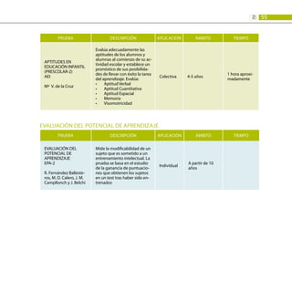 55
2:
PRUEBA DESCRIPCIÓN APLICACIÓN ÁMBITO TIEMPO
APTITUDES EN
EDUCACIÓN INFANTIL
(PRESCOLAR-2)
AEI
Mª V. de la Cruz
Evalúa adecuadamente las
aptitudes de los alumnos y
alumnas al comienzo de su ac-
tividad escolar y establece un
pronóstico de sus posibilida-
des de llevar con éxito la tarea
del aprendizaje. Evalúa:
Aptitud Verbal
•	
Aptitud Cuantitativa
•	
Aptitud Espacial
•	
Memoria
•	
Visomotricidad
•	
Colectiva 4-5 años
1 hora aproxi-
madamente
EVALUACIÓN DEL POTENCIAL DE APRENDIZAJE
PRUEBA DESCRIPCIÓN APLICACIÓN ÁMBITO TIEMPO
EVALUACIÓN DEL
POTENCIAL DE
APRENDIZAJE
EPA-2
R. Fernández Balleste-
ros, M. D. Calero, J. M.
Campllonch y J. Belchi
Mide la modificabilidad de un
sujeto que es sometido a un
entrenamiento intelectual. La
prueba se basa en el estudio
de la ganancia de puntuacio-
nes que obtienen los sujetos
en un test tras haber sido en-
trenados
Individual
A partir de 10
años
 