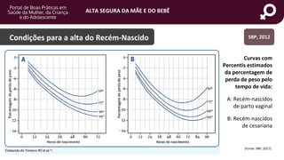 ALTA SEGURA DA MÃE E DO BEBÊ
portaldeboaspraticas.iff.fiocruz.br
Condições para a alta do Recém-Nascido
(Fonte: SBP, 2017)
Curvas com
Percentis estimados
da percentagem de
perda de peso pelo
tempo de vida:
A: Recém-nascidos
de parto vaginal
B: Recém-nascidos
de cesariana
SBP, 2012
 