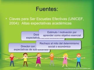 Fuentes: 
• Claves para Ser Escuelas Efectivas (UNICEF, 
2004): Altas expectativas académicas 
Estimulo / motivación por 
Estimulo / motivación por 
Docentes con altas 
Docentes con altas 
aprender como objetivo esencial 
aprender como objetivo esencial 
expectativas de sus estudiantes 
expectativas de sus estudiantes 
Rechazo al mito del determinismo 
Rechazo al mito del determinismo 
Director con altas 
Director con altas 
expectativas de sus docentes 
social o económico 
expectativas de sus docentes 
social o económico 
 
