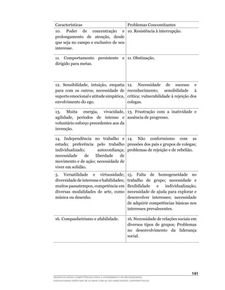 Características                      Problemas Concomitantes
 10.	 Poder	 de	 concentração	 e	 10.	Resistência	à	interrupção.
 prolongamento	 de	 atenção,	 desde	
 que seja no campo e exclusivo de seu
 interesse.

 11. Comportamento persistente e 11.	Obstinação.
 dirigido para metas.




 12.	 Sensibilidade,	 intuição,	 empatia	            12. Necessidade de sucesso e
 para com os outros; necessidade de                  reconhecimento; sensibilidade à
 suporte	emocional	e	atitude	simpática,	             crítica;	vulnerabilidade	à	rejeição	dos	
 envolvimento do ego.                                colegas.

 13.	 Muita	 energia,	 vivacidade,	 13. Frustração com a inatividade e
 agilidade,	 períodos	 de	 intenso	 e	 ausência de progresso.
 voluntário esforço precedentes aos da
 invenção.

 14. Independência no trabalho e 14. Não conformismo com as
 estudo; preferência pelo trabalho pressões dos pais e grupos de colegas;
 individualizado;	    autoconfiança;	 problemas de rejeição e de rebelião.
 necessidade     de  liberdade    de
 movimento e de ação; necessidade de
 viver em solidão.
 5.	 Versatilidade	 e	 virtuosidade;	                15.	 Falta	 de	 homogeneidade	 no	
 diversidade de interesse e habilidades;             trabalho de grupo; necessidade e
 muitos	passatempos,	competência	em	                 flexibilidade	 e	 individualização;	
 diversas	 modalidades	 de	 arte,	 como	             necessidade de ajuda para explorar e
 música	ou	desenho.                                  desenvolver interesses; necessidade
                                                     de adquirir competências básicas nos
                                                     interesses prevalecentes.

 16.	Companheirismo	e	afabilidade.                   16.	Necessidade	de	relações	sociais	em	
                                                     diversos tipos de grupos; Problemas
                                                     no desenvolvimento da liderança
                                                     social.




                                                                                         141
DESENVOLVENDO COMPETÊNCIAS PARA O ATENDIMENTO ÀS NECESSIDADES
EDUCACIONAIS ESPECIAIS DE ALUNOS COM ALTAS HABILIDADES / SUPERDOTAÇÃO
 