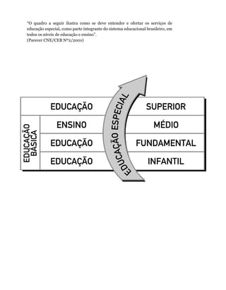 “O	 quadro	 a	 seguir	 ilustra	 como	 se	 deve	 entender	 e	 ofertar	 os	 serviços	 de	
educação	especial,	como	parte	integrante	do	sistema	educacional	brasileiro,	em	
todos	os	níveis	de	educação	e	ensino”.
(Parecer	CNE/CEB	Nº2/2001)
 