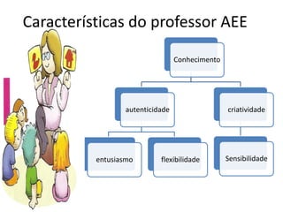 Características do professor AEE
Conhecimento
autenticidade
entusiasmo flexibilidade
criatividade
Sensibilidade
 