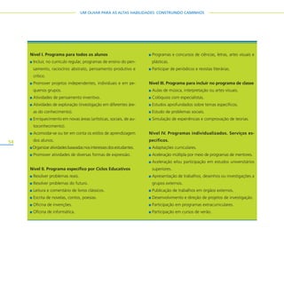 54
UM OLHAR PARA AS ALTAS HABILIDADES: CONSTRUINDO CAMINHOS
Nível I. Programa para todos os alunos
Incluir, no currículo regular, programas de ensino do pen-
samento, raciocínio abstrato, pensamento produtivo e
crítico.
Promover projetos independentes, individuais e em pe-
quenos grupos.
Atividades de pensamento inventivo.
Atividades de exploração (investigação em diferentes áre-
as do conhecimento).
Enriquecimento em novas áreas (artísticas, sociais, de au-
toconhecimento).
Acomodar-se ou ter em conta os estilos de aprendizagem
dos alunos.
Organizaratividadesbaseadasnosinteressesdosestudantes.
Promover atividades de diversas formas de expressão.
Nível II. Programa específico por Ciclos Educativos
Resolver problemas reais.
Resolver problemas do futuro.
Leitura e comentário de livros clássicos.
Escrita de novelas, contos, poesias.
Oficina de invenções.
Oficina de informática.
Programas e concursos de ciências, letras, artes visuais e
plásticas.
Participar de periódicos e revistas literárias.
Nível III. Programa para incluir no programa de classe
Aulas de música, interpretação ou artes visuais.
Colóquios com especialistas.
Estudos aprofundados sobre temas específicos.
Estudo de problemas sociais.
Simulação de experiências e comprovação de teorias.
Nível IV. Programas individualizados. Serviços es-
pecíficos.
Adaptações curriculares.
Aceleração múltipla por meio de programas de mentores.
Aceleração e/ou participação em estudos universitários
superiores.
Apresentação de trabalhos, desenhos ou investigações a
grupos externos.
Publicação de trabalhos em órgãos externos.
Desenvolvimento e direção de projetos de investigação.
Participação em programas extracurriculares.
Participação em cursos de verão.
 