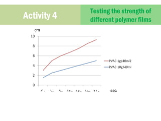 Activity 4 Testing the strength of 
different polymer films 
cm 
sec 
 