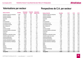 Valorisations par secteur
19
Secteur d'activité Sociétés
Valorisation
totale m€
Poids/Valo
totale
Valorisation
Moyenne m€
Activités de support aux entreprises 4 748 40 720 9% 8,6
Activités immobilières 973 34 906 8% 35,9
Activités informatiques 806 10 437 2% 12,9
Automobile 288 5 519 1% 19,2
Autres 774 12 423 3% 16,1
B to B Alimentaire 1 782 10 147 2% 5,7
B to B Biens de conso 1 502 26 823 6% 17,9
B to B Equipt & Industrie 6 236 51 113 12% 8,2
Biens d'équipement 977 10 714 2% 11,0
Chimie 870 20 537 5% 23,6
Commerce de détail 2 396 8 533 2% 3,6
Commerce de détail non alimentaire 4 247 17 368 4% 4,1
Construction 6 666 44 977 10% 6,7
Hardware 274 10 586 2% 38,6
Hébergement, restauration et loisirs 2 558 13 653 3% 5,3
Industrie du papier et du carton 193 2 400 1% 12,4
Industrie manufacturière 507 5 303 1% 10,5
Industrie Pharmaceutique 76 11 179 3% 147,1
Industries alimentaires et boissons 965 15 493 4% 16,1
Industries extractives et métallurgie 1 782 10 295 2% 5,8
Media 935 17 048 4% 18,2
Santé 1 194 13 815 3% 11,6
Software 352 5 462 1% 15,5
Telecoms 99 2 975 1% 30,1
Transport et entreposage 2 423 23 195 5% 9,6
Utilities 841 15 566 4% 18,5
Total général 44 464 441 185 100% 9,9
COPYRIGHT ALTAVALUE 2015 | www.altavalue.fr | Janvier 2015
1er trimestre 2015 PERSPECTIVES ET VALORISATION DES PME–ETI FRANÇAISES
Secteur d'activité Sociétés 12/11 13/12 14/13
Activités de support aux entreprises 5 664 0,1% 3,9% 8,5%
Activités immobilières 1 668 1,2% 5,3% 8,3%
Activités informatiques 992 2,7% 3,0% 7,2%
Automobile 413 -4,1% -2,5% 2,4%
Autres 1 049 3,3% 1,7% 3,5%
B to B Alimentaire 2 253 3,9% 2,4% 2,0%
B to B Biens de conso 1 889 0,7% 1,0% 3,8%
B to B Equipt & Industrie 7 732 -0,2% 1,5% 4,2%
Biens d'équipement 1 179 -1,2% 2,7% 5,3%
Chimie 1 211 0,0% 1,0% 5,3%
Commerce de détail 2 763 1,2% 0,3% 2,8%
Commerce de détail non alimentaire 5 234 1,4% 2,8% 4,8%
Construction 8 106 3,9% 2,1% 4,8%
Hardware 389 -0,3% 4,8% 10,2%
Hébergement, restauration et loisirs 3 133 -0,7% -1,5% 3,6%
Industrie du papier et du carton 286 -2,9% 2,5% 3,3%
Industrie manufacturière 726 -3,1% -0,6% 4,1%
Industrie Pharmaceutique 121 3,4% 0,9% 2,2%
Industries alimentaires et boissons 1 604 3,9% 0,6% 3,2%
Industries extractives et métallurgie 2 383 -2,7% 3,0% 7,7%
Media 1 222 0,5% -0,2% 3,2%
Santé 1 447 3,3% 5,3% 5,9%
Software 509 1,7% 3,8% 7,1%
Telecoms 152 0,8% -0,2% 4,6%
Transport et entreposage 3 609 0,2% 2,6% 4,0%
Utilities 1 216 -3,0% 0,8% 4,0%
Total général 56 950 0,8% 1,8% 4,7%
Perspectives de C.A. par secteur
 
