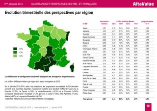 4ème trimestre 2013

VALORISATION ET PERSPECTIVES DES PME –ETI FRANÇAISES

Evolution trimestrielle des perspectives par région
En M€

Valorisation
médiane

2012

Alsace

2,87

4,78

3,4%

2,9%

6,3%

4,2%

Aquitaine

2,45

4,21

2,7%

2,5%

5,0%

3,4%

Auvergne

2,53

4,21

5,8%

4,0%

4,2%

4,7%

Basse-Normandie

2,54

4,13

3,8%

1,2%

5,6%

3,5%

Bourgogne

2,58

4,19

2,9%

1,3%

5,2%

3,1%

Bretagne

2,56

4,37

1,8%

1,8%

4,9%

2,8%

Centre

2,60

4,26

-0,4%

2,7%

4,6%

2,3%

> 4%

Champagne-Ardenne

2,90

4,26

1,6%

1,5%

5,1%

2,8%

> 3%

Corse

2,61

3,92

3,7%

4,5%

5,6%

4,6%

DOM TOM

2,59

4,59

5,7%

-0,6%

1,2%

2,1%

Franche-Comté

2,69

4,17

3,2%

1,1%

6,2%

3,5%

Haute-Normandie

2,78

4,37

0,8%

2,2%

3,9%

2,3%

Ile de France

3,73

4,94

3,1%

2,5%

5,0%

3,5%

Languedoc-Roussillon

2,53

4,10

5,3%

1,8%

4,9%

4,0%

Limousin

2,29

4,46

2,9%

-0,5%

4,9%

2,4%

Lorraine

2,57

4,51

2,5%

2,0%

4,1%

2,9%

Midi-Pyrénées

2,51

4,23

4,8%

2,9%

5,8%

4,5%

Nord-Pas de Calais

2,66

4,59

3,5%

0,8%

4,9%

3,0%

PACA

2,59

4,04

3,0%

2,9%

4,8%

3,5%

Pays de Loire

2,71

4,64

4,1%

0,7%

4,3%

3,0%

Picardie

2,65

4,40

0,5%

2,5%

3,5%

2,2%

Poitou-Charentes

2,45

4,26

2,8%

1,6%

5,7%

3,3%

Rhône-Alpes

2,81

4,34

3,5%

2,2%

4,9%

3,5%

Total général

2,87

4,44

2,8%

2,4%

4,7%

3,3%

> 2%

Les différences de configuration sectorielle expliquent les divergences de performance.
Les chiffres d’Affaires médians par région sont assez homogènes en 2012.
Sur la période 2012-2014, selon nos projections, les progressions annualisées de CA devraient
conduire à de nouvelles disparités : Croissance modérée pour les DOM TOM (+2,1% par an), la
Picardie (+2,2%), le Centre (+2,3%), la Haute-Normandie (+2,3%) et le Limousin (+2,4%)
Croissance robuste pour l’Auvergne (+4,7% par an), la Corse (+4,6%), Midi-Pyrénées (+4,5%),
Alsace (+4,2%) et Languedoc-Roussillon (+4,0%).
Les Ebitda médians pour 2012 sont très contrastés (voir Annexe).

COPYRIGHT ALTAVALUE 2014 | www.altavalue.fr | Janvier 2014

Chiffre d’affaires Médian
12/11
13/12
14/13

prog annualisée
12-14

10

 