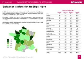 4ème trimestre 2013

VALORISATION ET PERSPECTIVES DES PME –ETI FRANÇAISES

Evolution de la valorisation des ETI par région
Les ETI indépendantes sont principalement localisées en Ile de France et en Rhône Alpes. Ces deux
régions représentent près de la moitié des ETI de notre base. Derrière ces deux poids lourds, PACA
(5,8% des ETI) et Pays de Loire (5,2%) se distinguent.
En métropole, le Limousin (0,8% des ETI), Poitou-Charentes (1,2%), et Basse-Normandie (1,3%)
sont particulièrement sous-représentées. La valorisation des ETI de Franche-Comté est la plus faible,
avec 5,4 M€.

Les valorisations médianes les plus élevées se trouvent en Champagne-Ardenne (29,5 M€), en Ile de
France (28,8 M€) et en Alsace (25,5 M€)

> 8%
> 6%
> 4%
> 2%
> 0%

Alsace
Aquitaine
Auvergne
Basse-Normandie
Bourgogne
Bretagne
Centre
Champagne-Ardenne
Corse
DOM TOM
Franche-Comté
Haute-Normandie
Ile de France
Languedoc-Roussillon
Limousin
Lorraine
Midi-Pyrénées
Nord-Pas de Calais
PACA
Pays de Loire
Picardie
Poitou-Charentes
Rhône-Alpes
TOTAL

COPYRIGHT ALTAVALUE 2014 | www.altavalue.fr | Janvier 2014

Sociétés
45
58
32
24
39
54
64
33
6
1
66
35
683
50
15
47
89
81
110
100
40
22
216
1 910

Valorisation médiane (M€)
Déc 2013 Sept 2013
25,5
24,2
20,5
19,7
11,3
10,8
12,0
11,1
12,4
12,1
20,0
19,3
22,6
21,8
29,5
28,0
12,1
11,5
NS
NS
5,4
5,0
21,1
19,8
28,8
27,1
24,1
23,9
12,3
11,5
16,9
16,8
10,9
10,6
16,9
15,0
17,2
16,8
21,3
20,1
19,6
19,1
17,1
16,1
18,3
17,4
20,2

19,4

Variation
5,4%
4,1%
4,6%
8,1%
2,5%
3,6%
3,7%
5,4%
5,2%
NS
8,0%
6,6%
6,3%
0,8%
7,0%
0,6%
2,8%
12,7%
2,4%
6,0%
2,6%
6,2%
5,2%
4,1%

11

 