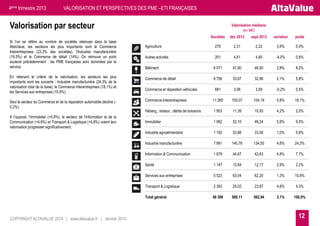 4ème trimestre 2013

VALORISATION ET PERSPECTIVES DES PME –ETI FRANÇAISES

Valorisation par secteur

Valorisation médiane
(en M€)
Sociétés

déc 2013

sept 2013

variation

poids

Agriculture

279

2,31

2,22

3,9%

0,4%

Autres activités

201

4,61

4,80

-4,0%

0,8%

Bâtiment

6 071

47,80

46,50

2,8%

8,2%

En retenant le critère de la valorisation, les secteurs les plus
importants sont les suivants : Industrie manufacturière (24,3% de la
valorisation total de la base), le Commerce interentreprises (18,1%) et
les Services aux entreprises (10,9%).

Commerce de détail

6 756

33,67

32,98

2,1%

5,8%

681

3,08

3,09

-0,2%

0,5%

Seul le secteur du Commerce et de la réparation automobile décline (0,2%).

Commerce Interentreprises

11 280

105,07

104,19

0,8%

18,1%

Héberg., restaur., débits de boissons

1 953

11,39

10,93

4,2%

2,0%

Immobilier

1 062

52,15

49,24

5,9%

9,0%

Industrie agroalimentaire

1 192

33,88

33,56

1,0%

5,8%

Industrie manufacturière

7 991

140,76

134,55

4,6%

24,3%

Information & Communication

1 879

44,67

42,63

4,8%

7,7%

Santé

1 147

12,64

12,17

3,9%

2,2%

Services aux entreprises

5 523

63,04

62,20

1,3%

10,9%

Transport & Logistique

2 383

25,02

23,87

4,8%

4,3%

Total général

48 398

580,11

562,94

3,1%

100,0%

Si l’on se réfère au nombre de sociétés retenues dans la base
AltaValue, les secteurs les plus importants sont le Commerce
Interentreprises (23,3% des sociétés), l’Industrie manufacturière
(16,5%) et le Commerce de détail (14%). On retrouve un point
soulevé précédemment : les PME françaises sont dominées par le
service.

A l’opposé, l’Immobilier (+5,9%), le secteur de l’Information et de la
Communication (+4,8%) et Transport & Logistique (+4,8%) voient leur
valorisation progresser significativement.

COPYRIGHT ALTAVALUE 2014 | www.altavalue.fr | Janvier 2014

Commerce et réparation véhicules

12

 