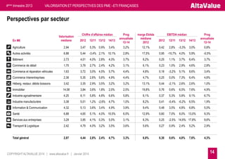 4ème trimestre 2013

VALORISATION ET PERSPECTIVES DES PME –ETI FRANÇAISES

Perspectives par secteur
Chiffre d’affaires médian

Prog
annualisée
12-14

marge Ebitda
médiane
2012

3,4%

3,2%

5,44

-3,4% 2,1% 10,1%

2,73

4,01

4,0% 2,8%

Commerce de détail

1,75

3,79

Commerce et réparation véhicules

1,63

Commerce Interentreprises

Valorisation
médiane

2012

12/11 13/12

14/13

Agriculture

2,94

3,47

5,3% 0,9%

Autres activités

6,88

Bâtiment

EBITDA médian

Prog
annualisée
12-14

2012

12/11

13/12

14/13

12,1%

0,42

2,8%

-3,3%

3,0%

0,8%

2,8%

17,5%

0,95

-10,7% 4,0%

5,9%

-0,5%

4,3%

3,7%

6,2%

0,25

1,1%

3,7%

6,4%

3,7%

2,7% 2,4%

4,2%

3,1%

6,1%

0,23

1,0%

2,9%

4,6%

2,8%

3,72

3,0% 4,5%

5,7%

4,4%

4,8%

0,18

-3,2%

5,1%

8,6%

3,4%

2,38

5,35

2,6% 5,6%

4,9%

4,4%

4,7%

0,25

0,0%

7,3%

6,4%

4,6%

Héberg, restaur, débits boissons

3,42

3,35

2,9% 3,5%

3,2%

3,2%

13,1%

0,44

-2,1%

2,6%

2,6%

1,0%

Immobilier

14,58

3,84

3,6% 1,8%

2,0%

2,5%

19,8%

0,76

0,6%

6,5%

7,6%

4,9%

Industrie agroalimentaire

4,25

6,11

5,8% 4,8%

6,6%

5,8%

6,1%

0,37

5,3%

5,8%

9,1%

6,7%

Industrie manufacturière

3,38

5,01

1,2% -2,6%

4,7%

1,0%

8,2%

0,41

-0,4% -0,2%

6,5%

1,9%

Information & Communication

4,32

5,13

3,6% 3,4%

4,9%

3,9%

9,4%

0,48

3,5%

4,8%

6,8%

5,0%

Santé

6,88

4,65

5,1% 4,0% 10,5%

6,5%

12,9%

0,60

7,0%

8,0%

13,0%

9,3%

Services aux entreprises

3,29

3,95

4,1% 0,3%

5,0%

3,1%

6,3%

0,25

-2,5% 14,6% 17,8%

9,6%

Transport & Logistique

2,42

4,79

4,0% 3,2%

3,5%

3,6%

5,6%

0,27

0,9%

2,4%

5,2%

2,9%

Total général

2,87

4,44

2,8% 2,4%

4,7%

3,3%

6,8%

0,30

0,6%

4,8%

7,6%

4,3%

En M€

COPYRIGHT ALTAVALUE 2014 | www.altavalue.fr | Janvier 2014

14

 