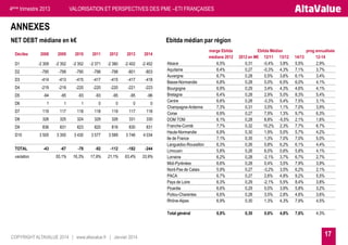 4ème trimestre 2013

VALORISATION ET PERSPECTIVES DES PME –ETI FRANÇAISES

ANNEXES
NET DEBT médiane en k€
Déciles

Ebitda médian par région

2008

2009

2010

2011

2012

2013

2014

D1

-2 309

-2 352

-2 352

-2 371

-2 380

-2 402

-2 452

D2

-795

-799

-790

-796

-798

-801

-803

D3

-414

-413

-415

-417

-415

-417

-418

D4

-219

-219

-220

-220

-220

-221

-223

D5

-94

-95

-93

-93

-95

-95

-96

D6

1

1

1

0

0

0

0

D7

119

117

118

118

119

117

118

D8

326

325

324

329

326

331

330

D9

836

831

823

820

816

830

831

3 505

3 350

3 430

3 577

3 589

3 746

4 034

-43

-67

-78

-92

-112

-182

-244

55,1%

16,3%

17,9%

21,1%

63,4%

33,9%

D10
TOTAL
variation

marge Ebitda
médiane 2012
Alsace
6,5%
Aquitaine
6,4%
Auvergne
6,7%
Basse-Normandie
6,8%
Bourgogne
6,9%
Bretagne
6,4%
Centre
6,6%
Champagne-Ardenne
7,3%
Corse
6,9%
DOM TOM
6,1%
Franche-Comté
7,7%
Haute-Normandie
6,9%
Ile de France
7,1%
Languedoc-Roussillon
6,3%
Limousin
5,8%
Lorraine
6,2%
Midi-Pyrénées
6,6%
Nord-Pas de Calais
5,9%
PACA
6,7%
Pays de Loire
6,3%
Picardie
6,6%
Poitou-Charentes
6,6%
Rhône-Alpes
6,9%
Total général

COPYRIGHT ALTAVALUE 2014 | www.altavalue.fr | Janvier 2014

6,8%

Ebitda Médian
2012 en M€ 12/11 13/12
0,31
-0,4% 3,8%
0,27
-0,3% 4,3%
0,28
0,5%
3,6%
0,28
0,0%
6,5%
0,29
3,4%
4,3%
0,28
2,9%
5,0%
0,28
-3,3% 5,4%
0,31
3,5%
1,1%
0,27
7,9%
1,3%
0,28
8,8% -5,5%
0,32
10,2% 2,3%
0,30
1,9%
5,0%
0,35
1,3%
7,0%
0,26
0,8%
6,2%
0,26
6,0%
0,6%
0,28
-2,1% 3,7%
0,28
0,4%
3,5%
0,27
-3,2% 3,5%
0,27
2,6%
4,8%
0,29
-2,1% 5,5%
0,29
0,0%
3,9%
0,28
3,5%
2,8%
0,30
1,3%
4,3%
0,30

0,6%

4,8%

14/13
5,5%
7,1%
6,1%
6,0%
4,6%
8,3%
7,5%
7,0%
9,7%
2,1%
7,7%
5,7%
7,0%
6,1%
5,8%
6,7%
7,9%
6,2%
9,2%
8,4%
5,8%
4,6%
7,9%

prog annualisée
12-14
2,9%
3,7%
3,4%
4,1%
4,1%
5,4%
3,1%
3,9%
6,3%
1,6%
6,7%
4,2%
5,0%
4,4%
4,1%
2,7%
3,9%
2,1%
5,5%
3,8%
3,2%
3,6%
4,5%

7,6%

4,3%

17

 