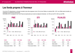 4ème trimestre 2013

VALORISATION ET PERSPECTIVES DES PME –ETI FRANÇAISES

Les fonds propres à l’honneur
Ce sont les ETI indépendantes qui devraient connaître la plus forte progression de leur CA et de leur Ebitda sur la période 2008 – 2014. Leur Ebitda devrait connaître une
progression sur la période de l’ordre de 30%.
Entre 2008 et 2014, la progression des Fonds Propres est spectaculaire pour toutes les catégories d’entreprises : de +54% pour les ETI à +62% pour les PME.

PME

Variation

ETI

Variation

12.0%

15.0%

7.0%

FILIALES

Variation

10.0%

11.0%
6.0%

5.0%

2.0%

0.0%
-3.0%

1.0%

-5.0%

-8.0%

CA

Ebitda

Fonds Propres

-13.0%

-10.0%

CA

Ebitda

-4.0%

Fonds Propres

-15.0%
09/08

10/09

11/10

12/11

13/12

14/13

En M€

2012

2014 / 2008

CA médian

4,12

Ebitda médian
Fonds propres médians

Ebitda

Fonds Propres

-9.0%
09/08

10/09

11/10

12/11

13/12

14/13

En M€

2012

2014 / 2008

19%

CA médian

36,1

0,27

20%

Ebitda médian

0,88

12%

Fonds propres médians

COPYRIGHT ALTAVALUE 2014 | www.altavalue.fr | Janvier 2014

CA

09/08

10/09

11/10

12/11

13/12

14/13

En M€

2012

2014 / 2008

27%

CA médian

29,25

15%

2,11

30%

Ebitda médian

2,25

25%

6,31

54%

Fonds propres médians

5,47

60%

7

 
