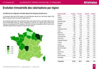 4ème trimestre 2013

VALORISATION ET PERSPECTIVES DES PME –ETI FRANÇAISES

Evolution trimestrielle des valorisations par région
Les différences de configuration sectorielle expliquent les divergences de performance.

Déc 2013

Sep 2013

Variation

Alsace

1 301

11,62

11,20

3,7%

Aquitaine

2 399

17,62

17,23

2,3%

909

5,48

5,36

2,2%

Basse-Normandie

910

9,52

9,23

3,1%

Bourgogne

1 145

8,51

8,30

2,5%

Bretagne

1 699

10,88

10,47

3,9%

Centre

1 684

13,41

13,07

2,6%

Champagne-Ardenne

989

9,45

9,16

3,2%

Corse

285

1,25

1,21

3,0%

53

0,43

0,42

4,3%

852

5,03

4,91

2,4%

1 144

10,23

9,89

3,4%

12 855

288,41

279,51

3,2%

1 634

10,10

9,83

2,7%

Limousin

418

4,06

3,88

4,6%

Lorraine

1 174

9,63

9,26

4,0%

Midi-Pyrénées

2 127

12,59

12,26

2,7%

Nord-Pas de Calais

2 271

21,64

20,88

3,6%

PACA

3 911

29,08

28,28

2,8%

Pays de Loire

2 438

20,40

19,76

3,3%

Picardie

1 110

9,94

9,81

1,3%

Poitou-Charentes

1 056

9,81

9,49

3,3%

Rhône-Alpes

6 034

61,05

59,53

2,6%

Total général

Les 3 premières régions de France représentent à elles seules près des 2/3 de la valorisation totale (L’Ile de
France, Rhône-Alpes, PACA). En nombre d’entreprises, on retrouve ces 3 régions, dans le même ordre,
mais pour une part globale de 47% seulement. Cela vient du fait que les entreprises d’Ile de France ont une
valorisation significativement supérieure à celle des autres régions.

Sociétés

Auvergne

La valorisation totale des 48 398 sociétés de la base AltaValue retenues pour cette étude s’établit à 580
Md€, en progression de 3% par rapport à septembre 2013.

Régions (en Md€)

48 398

580,11

562,94

3,0%

DOM TOM
Franche-Comté
Haute-Normandie
Ile de France
Languedoc-Roussillon

> 4%
> 3%
> 2%
> 1%

COPYRIGHT ALTAVALUE 2014 | www.altavalue.fr | Janvier 2014

9

 