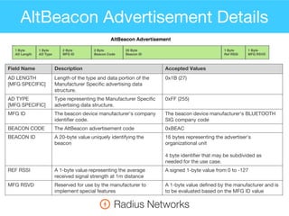 AltBeacon Advertisement Details
Field Name Description Accepted Values
AD LENGTH
[MFG SPECIFIC]
Length of the type and data portion of the
Manufacturer Specific advertising data
structure.
0x1B (27)
AD TYPE
[MFG SPECIFIC]
Type representing the Manufacturer Specific
advertising data structure.
0xFF (255)
MFG ID The beacon device manufacturer's company
identifier code.
The beacon device manufacturer's BLUETOOTH
SIG company code
BEACON CODE The AltBeacon advertisement code 0xBEAC
BEACON ID A 20-byte value uniquely identifying the
beacon
16 bytes representing the advertiser's
organizational unit
4 byte identifier that may be subdivided as
needed for the use case.
REF RSSI A 1-byte value representing the average
received signal strength at 1m distance
A signed 1-byte value from 0 to -127
MFG RSVD Reserved for use by the manufacturer to
implement special features
A 1-byte value defined by the manufacturer and is
to be evaluated based on the MFG ID value
 