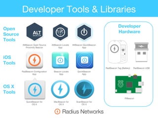 Developer Tools & Libraries
OS X
Tools
Developer
Hardware
iOS
Tools
Open
Source
Tools
AltBeacon Locate
App
AltBeacon Open Source
Proximity Beacon
AltBeacon QuickBeacon
App
Beacon Locate
App
QuickBeacon
App
RadBeacon Configuration
App
MacBeacon for
OS X
QuickBeacon for
OS X
ScanBeacon for
OS X
RadBeacon Tag (Battery) RadBeacon USB
PiBeacon
 