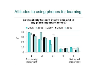 Attitudes to using phones for learning
 