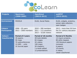 Projects OpenLearn 
(2006-2009) 
OpenScout 
(20010-2012) 
weSPOT 
(2013-2015). 
Environment MOODLE ELGG, Social Media ELGG, widgets, analytics, 
sensor data collection, 
open badges 
Colearn 
Participants 
2006 – 50 users 
2013 – 3500 members 
2010 – 200 members 
2011 – 113 coauthors 
2013 - 9,526 visitors 
2013 – more than 50 from 
the 21st century education 
network 
Colearn 
Coauthorship 
Period of 3 years 
30 papers, 
90 maps 
70 webconferences 
15 OER – units 
10 Journal paper 
Period of 18 months 
48 tools details/ 
84 images 
20 videos; 
100 maps; 
20 chapters; 
1 e-book edited 
12 presentations 
Period of 6 Months 
14 inquiry projects, 
80 skills mapped, 
150 literature papers 
reviewed, 
6 papers, 
10 events, 
4 videos, 
1book coauthored 
 