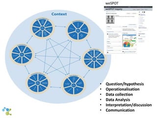 weSPOT 
• Question/hypothesis 
• Operationalisation 
• Data collection 
• Data Analysis 
• Interpretation/discussion 
• Communication 
 