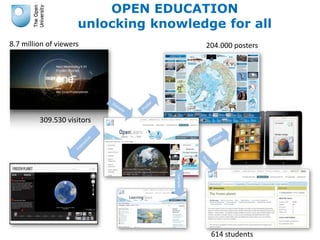 OPEN EDUCATION 
unlocking knowledge for all 
8.7 million of viewers 204.000 posters 
309.530 visitors 
614 students 
 