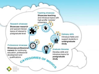 Showcase teaching 
and introduce topics with 
high-profile ‘rockstar’ 
presenters 
Introduce fields and 
support students in 
undergraduate 
study 
Develop skills and 
introduce topics for 
postgraduate 
study 
Showcase research 
and special interest 
topics of interest to 
postgraduate level 
Showcase professional 
careers for continuing 
education, professional 
development and 
qualifications 
 
