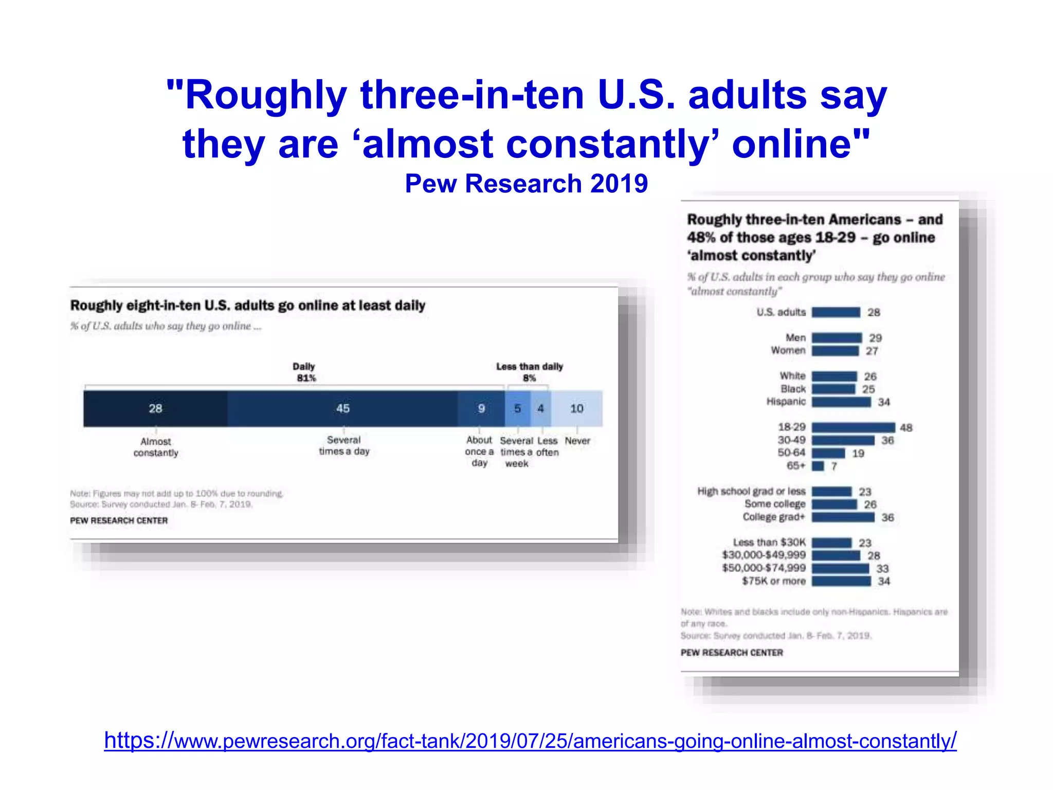 "Roughly three-in-ten U.S. adults say
they are ‘almost constantly’ online"
Pew Research 2019
https://www.pewresearch.org/fact-tank/2019/07/25/americans-going-online-almost-constantly/
 