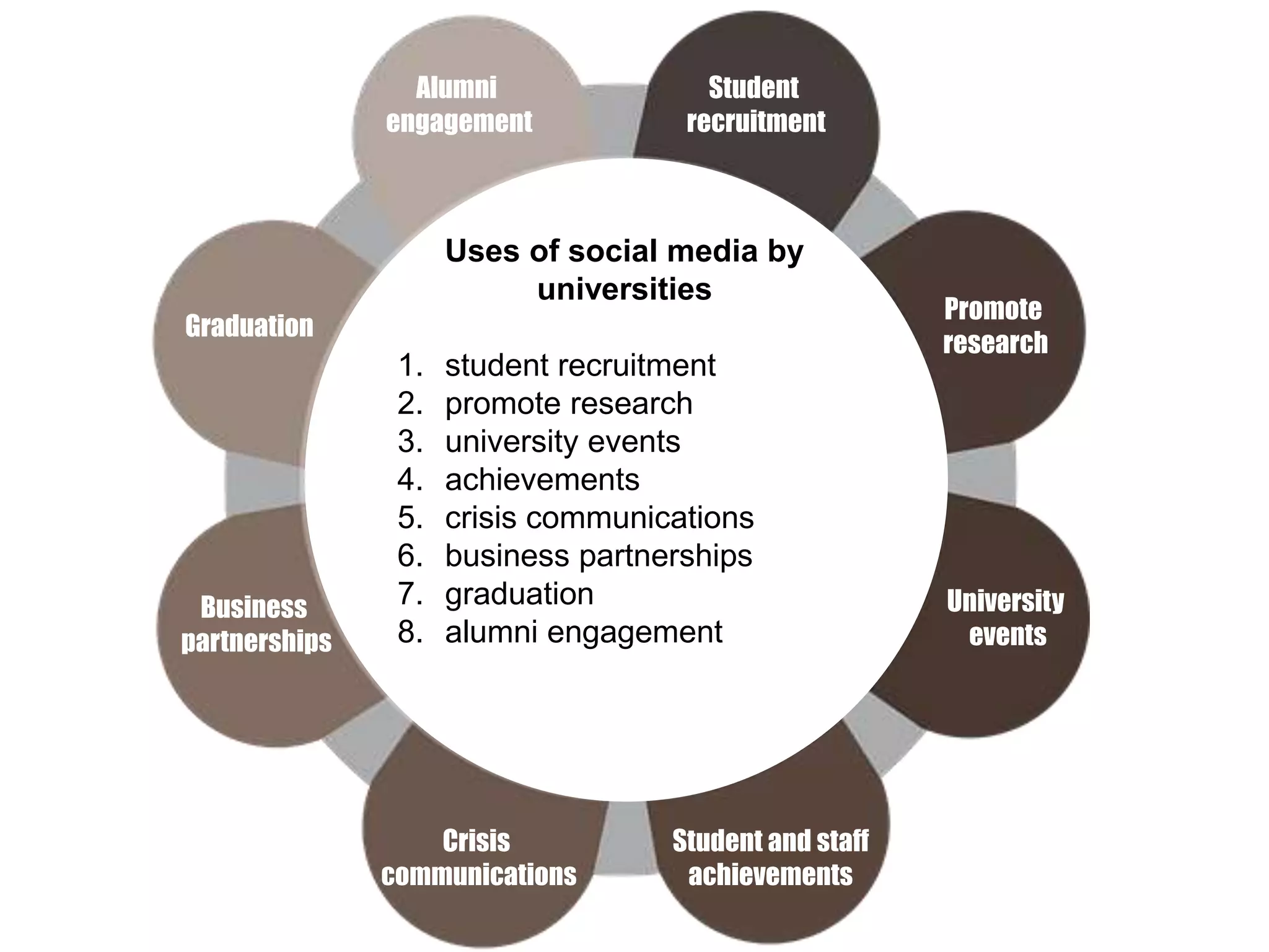 Student
recruitment
Promote
research
University
events
Student and staff
achievements
Crisis
communications
Business
partnerships
Graduation
Alumni
engagement
Uses of social media by
universities
1. student recruitment
2. promote research
3. university events
4. achievements
5. crisis communications
6. business partnerships
7. graduation
8. alumni engagement
 