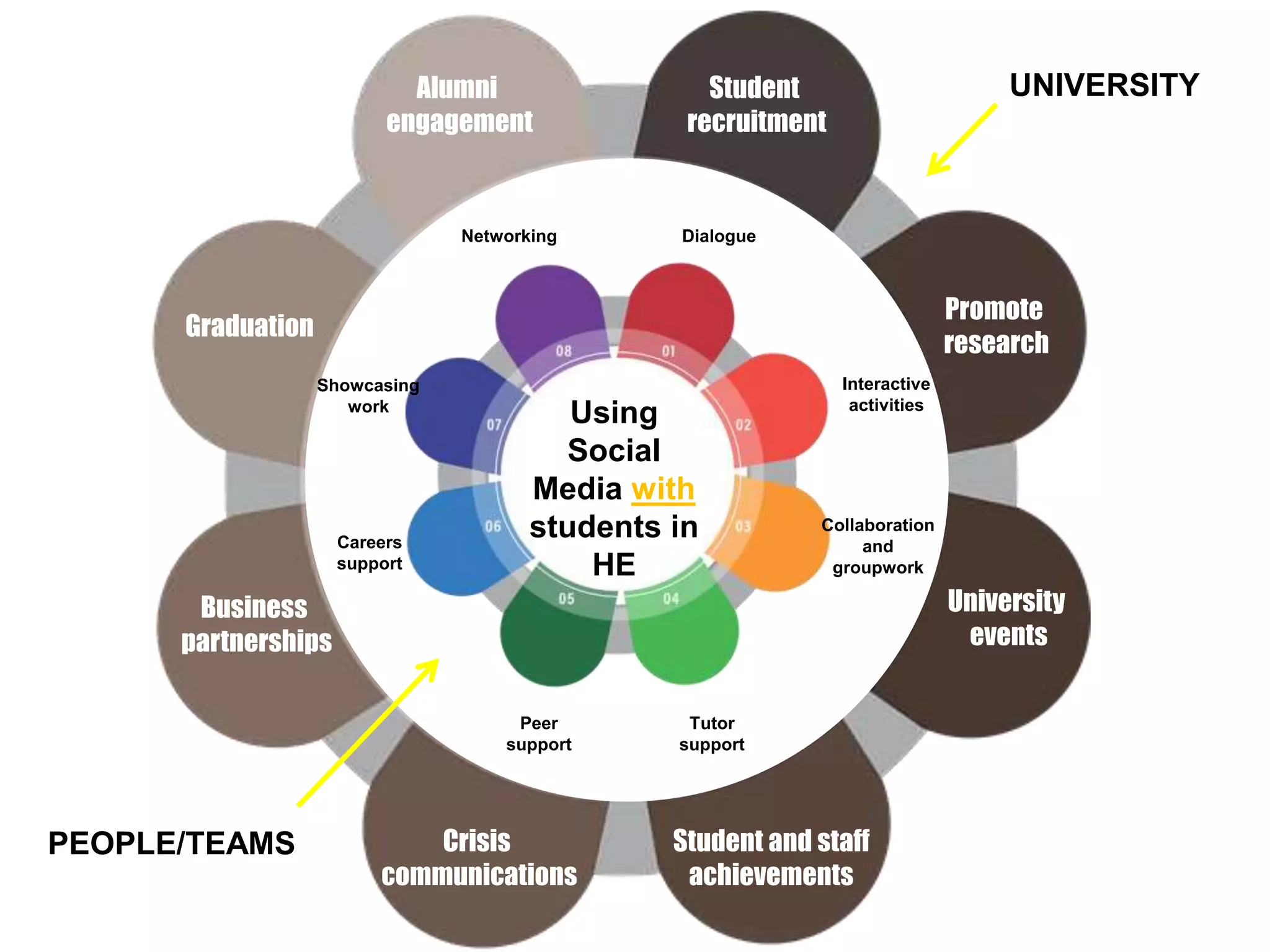 Using
Social
Media with
students in
HE
Dialogue
Interactive
activities
Collaboration
and
groupwork
Tutor
support
Careers
support
Peer
support
Showcasing
work
Networking
Student
recruitment
Promote
research
University
events
Student and staff
achievements
Crisis
communications
Business
partnerships
Graduation
Alumni
engagement
UNIVERSITY
PEOPLE/TEAMS
 