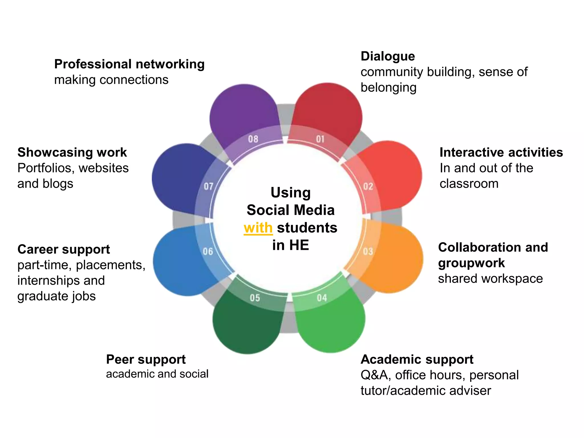Using
Social Media
with students
in HE
Dialogue
community building, sense of
belonging
Interactive activities
In and out of the
classroom
Collaboration and
groupwork
shared workspace
Academic support
Q&A, office hours, personal
tutor/academic adviser
Career support
part-time, placements,
internships and
graduate jobs
Peer support
academic and social
Showcasing work
Portfolios, websites
and blogs
Professional networking
making connections
Crisis
communications
 