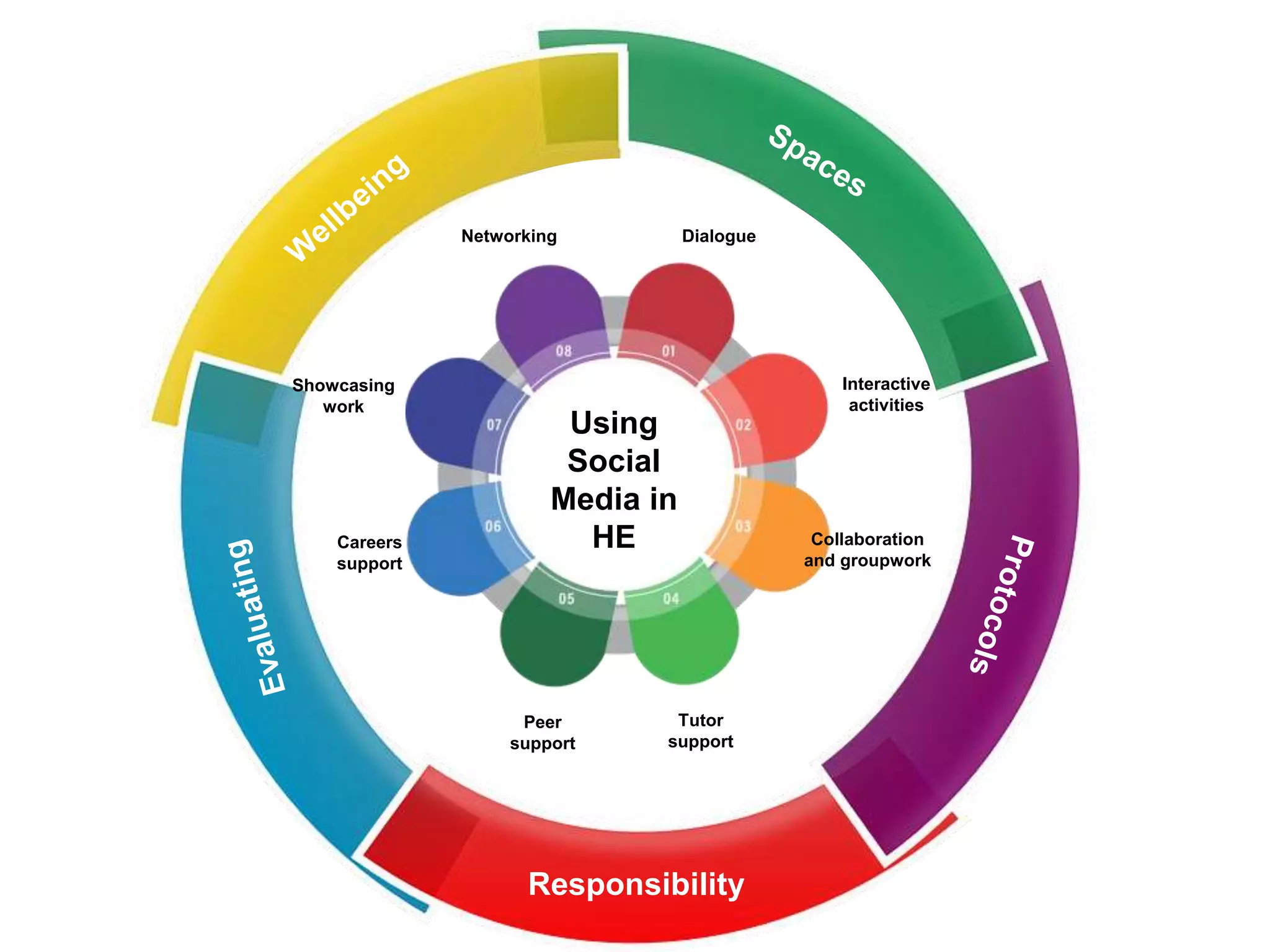 Using
Social
Media in
HE
Dialogue
Interactive
activities
Collaboration
and groupwork
Tutor
support
Careers
support
Peer
support
Showcasing
work
Networking
Responsibility
 