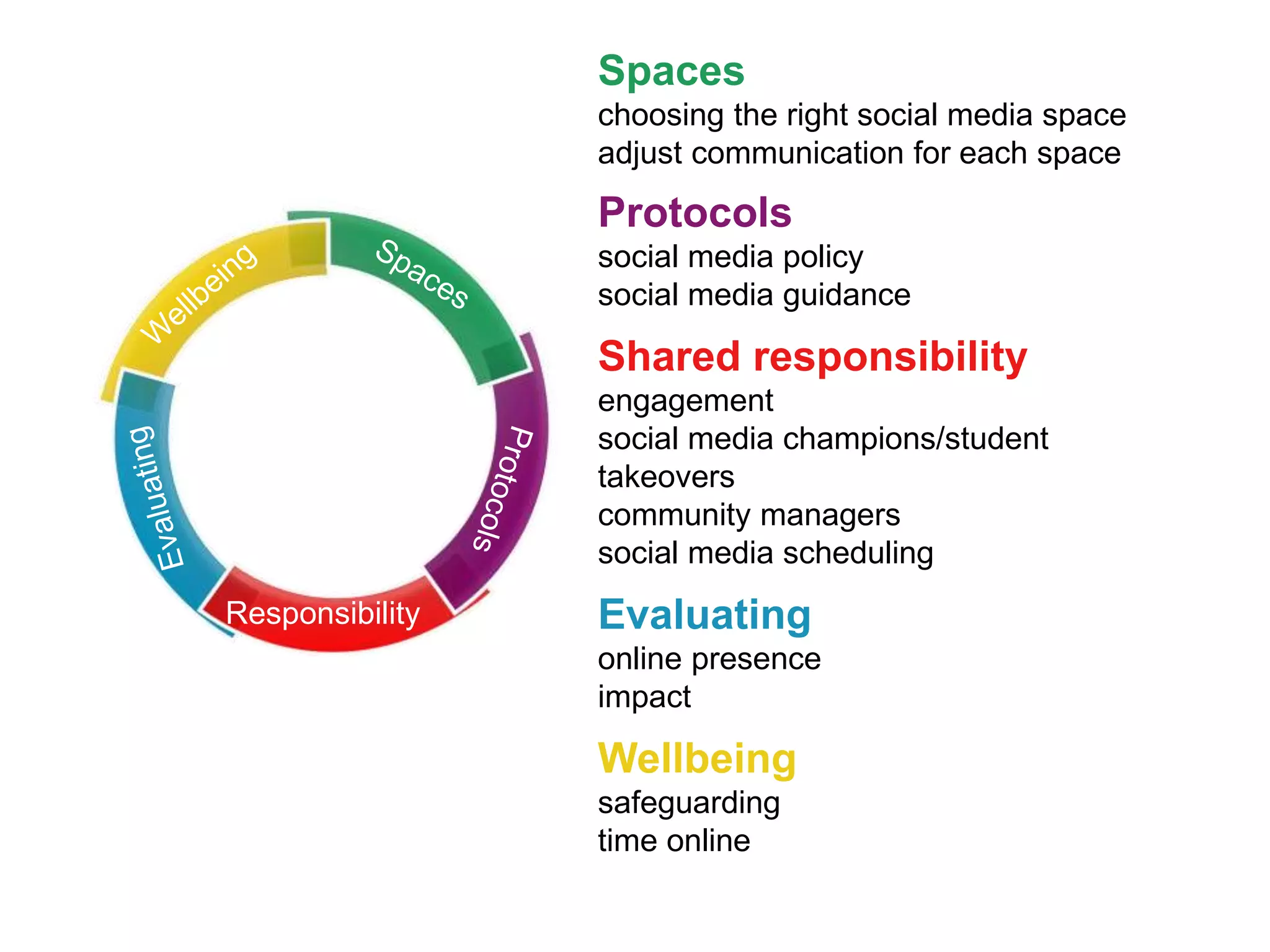 Spaces
choosing the right social media space
adjust communication for each space
x
Protocols
social media policy
social media guidance
x
Shared responsibility
engagement
social media champions/student
takeovers
community managers
social media scheduling
x
Evaluating
online presence
impact
x
Wellbeing
safeguarding
time online
Responsibility
 