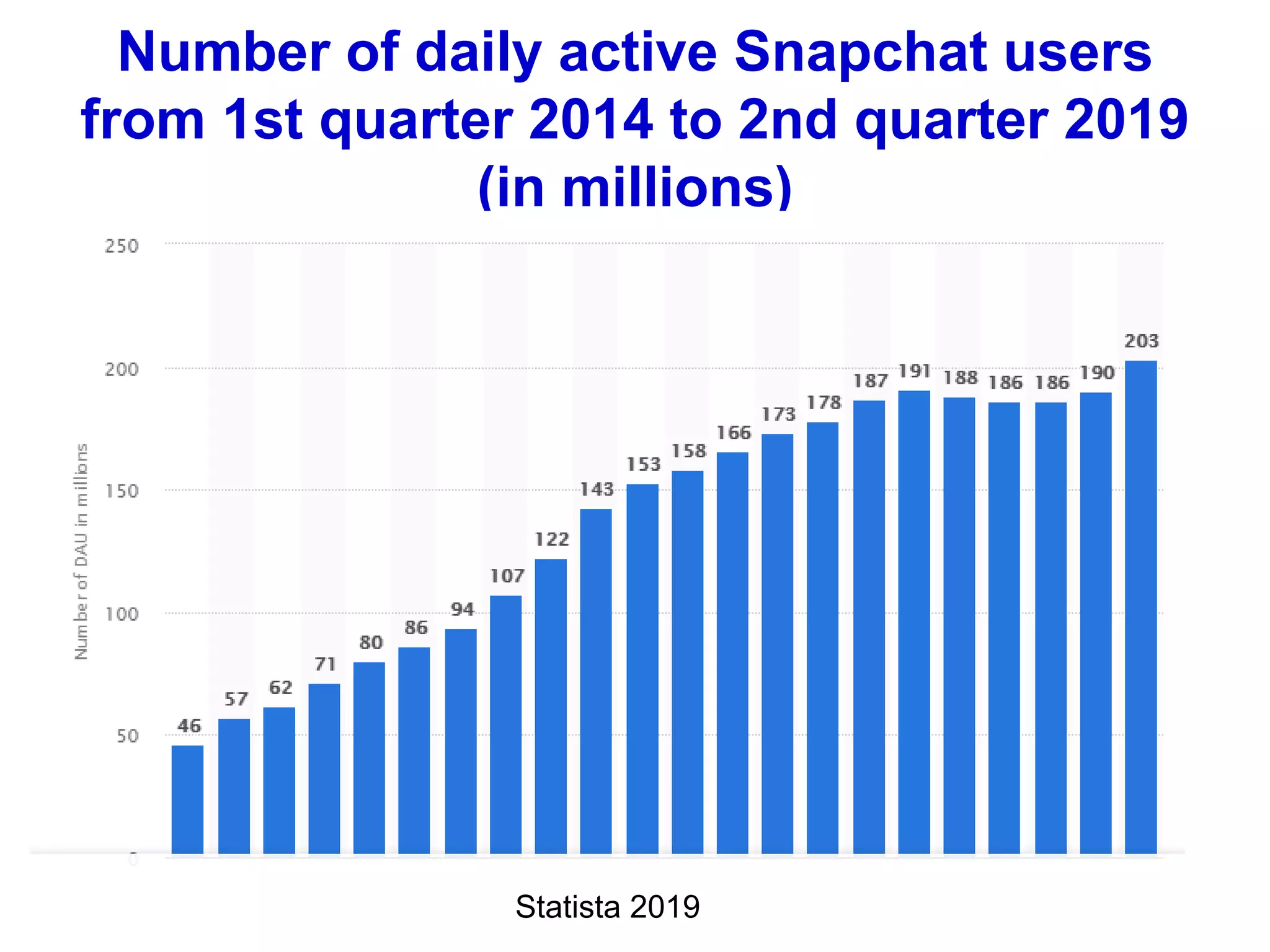 Number of daily active Snapchat users
from 1st quarter 2014 to 2nd quarter 2019
(in millions)
Statista 2019
 