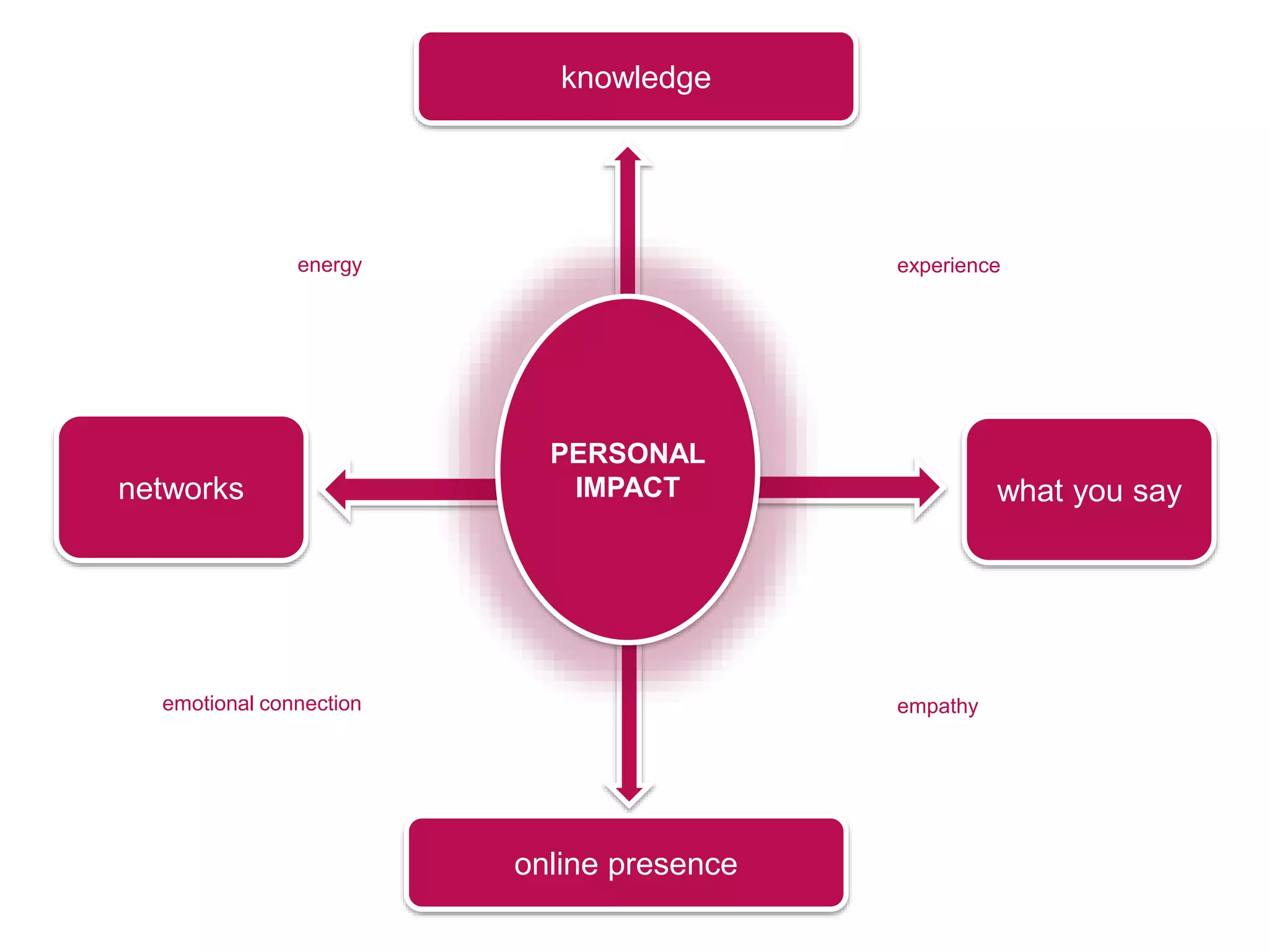 knowledge
networks
online presence
PERSONAL
IMPACT what you say
emotional connection
energy
empathy
experience
 