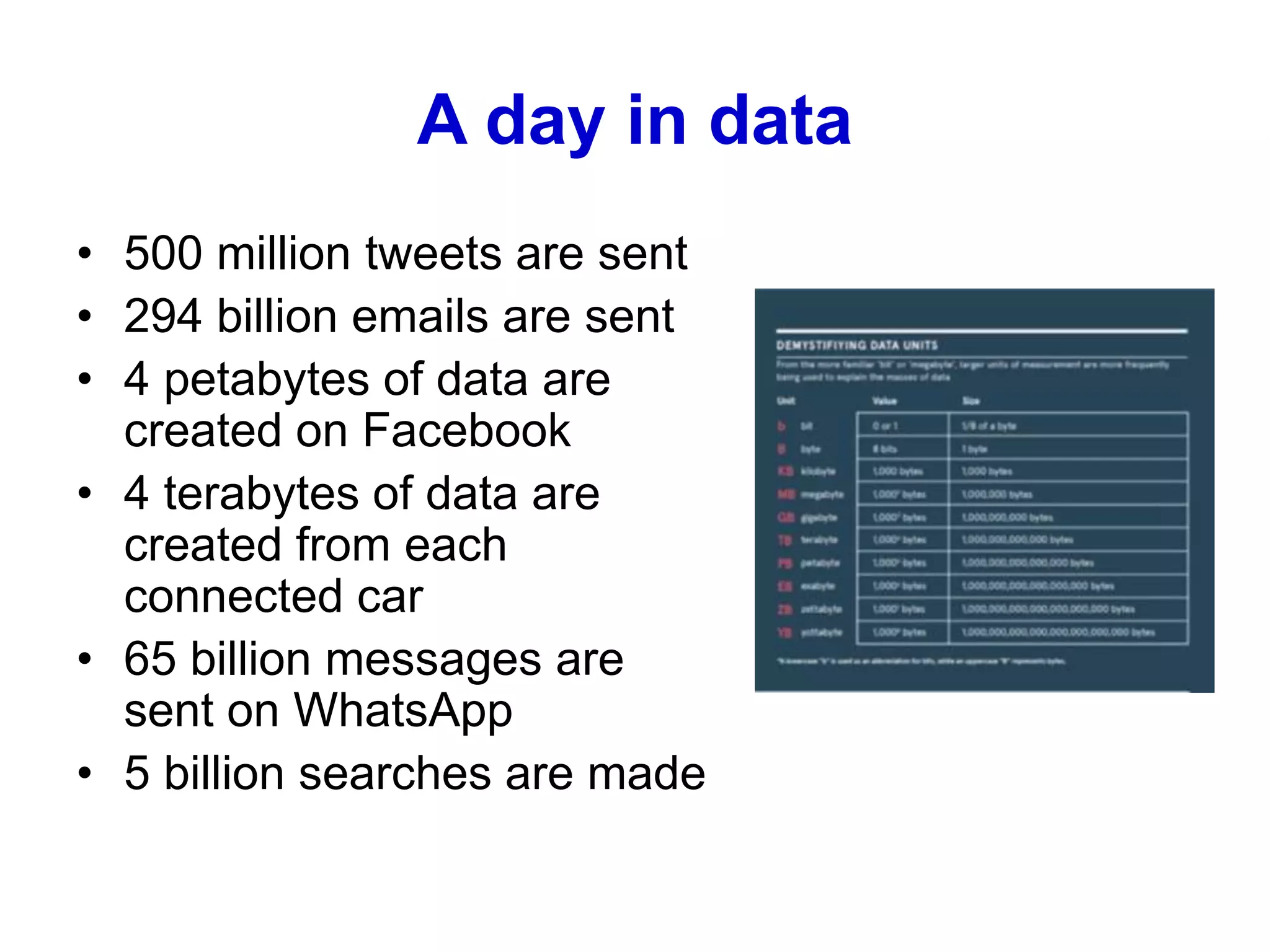 A day in data
• 500 million tweets are sent
• 294 billion emails are sent
• 4 petabytes of data are
created on Facebook
• 4 terabytes of data are
created from each
connected car
• 65 billion messages are
sent on WhatsApp
• 5 billion searches are made
 