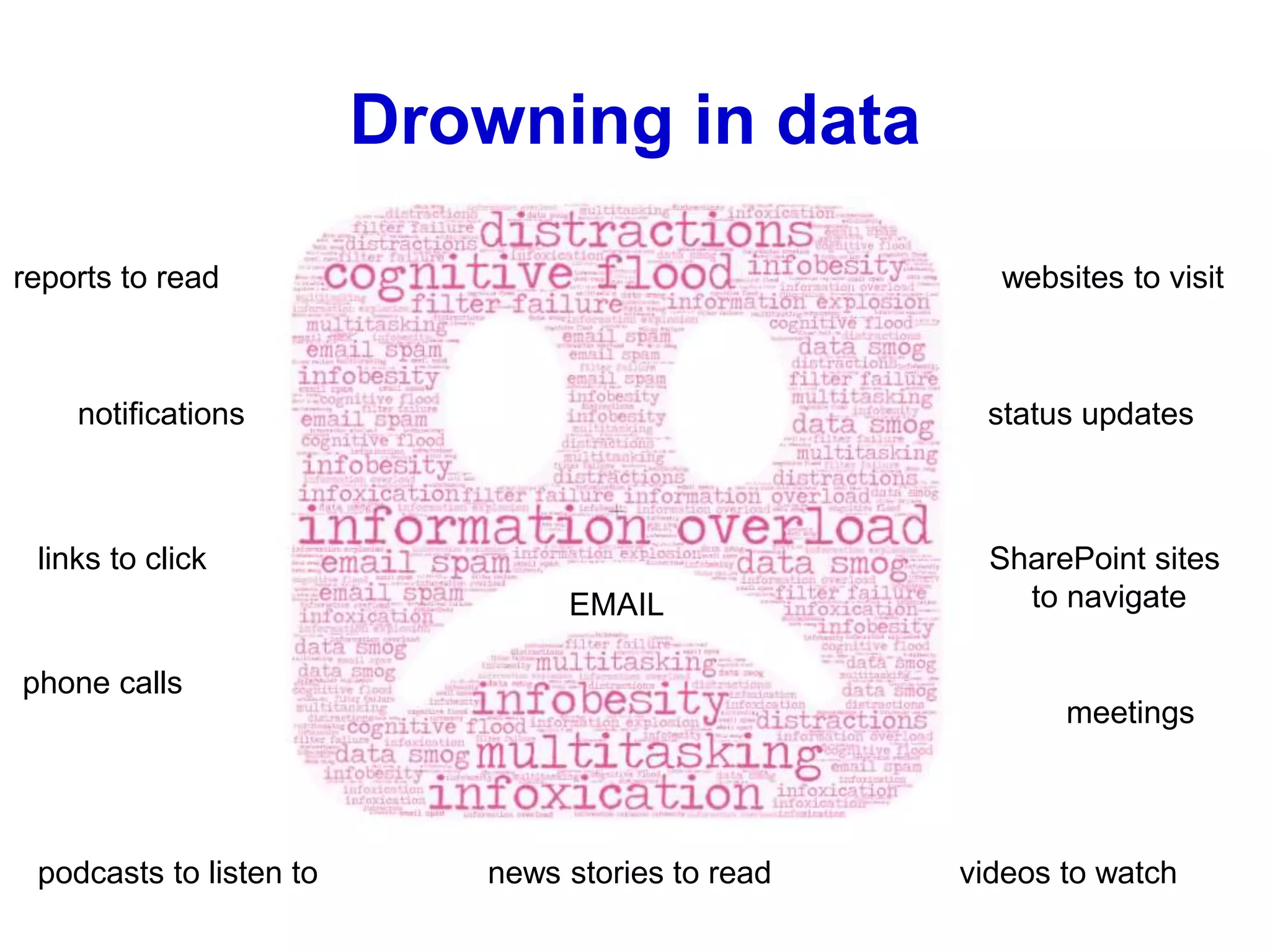 Drowning in data
websites to visit
links to click
videos to watch
reports to read
notifications
news stories to readpodcasts to listen to
EMAIL
status updates
SharePoint sites
to navigate
phone calls
meetings
 