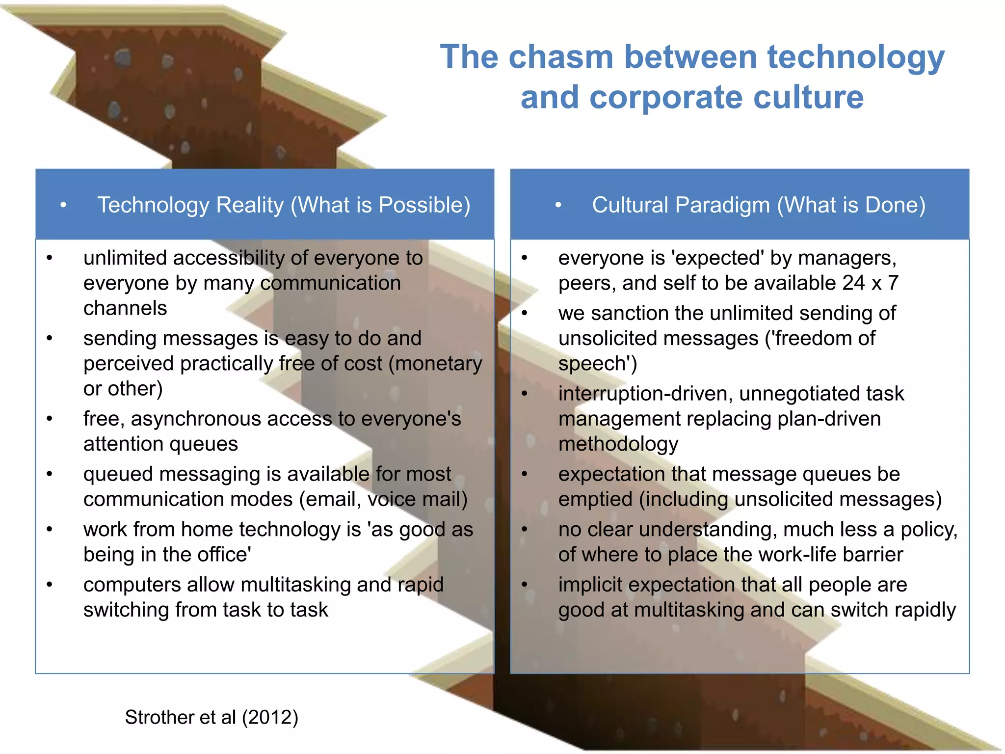 The chasm between technology
and corporate culture
Strother et al (2012)
• Technology Reality (What is Possible)
• unlimited accessibility of everyone to
everyone by many communication
channels
• sending messages is easy to do and
perceived practically free of cost (monetary
or other)
• free, asynchronous access to everyone's
attention queues
• queued messaging is available for most
communication modes (email, voice mail)
• work from home technology is 'as good as
being in the office'
• computers allow multitasking and rapid
switching from task to task
• Cultural Paradigm (What is Done)
• everyone is 'expected' by managers,
peers, and self to be available 24 x 7
• we sanction the unlimited sending of
unsolicited messages ('freedom of
speech')
• interruption-driven, unnegotiated task
management replacing plan-driven
methodology
• expectation that message queues be
emptied (including unsolicited messages)
• no clear understanding, much less a policy,
of where to place the work-life barrier
• implicit expectation that all people are
good at multitasking and can switch rapidly
 